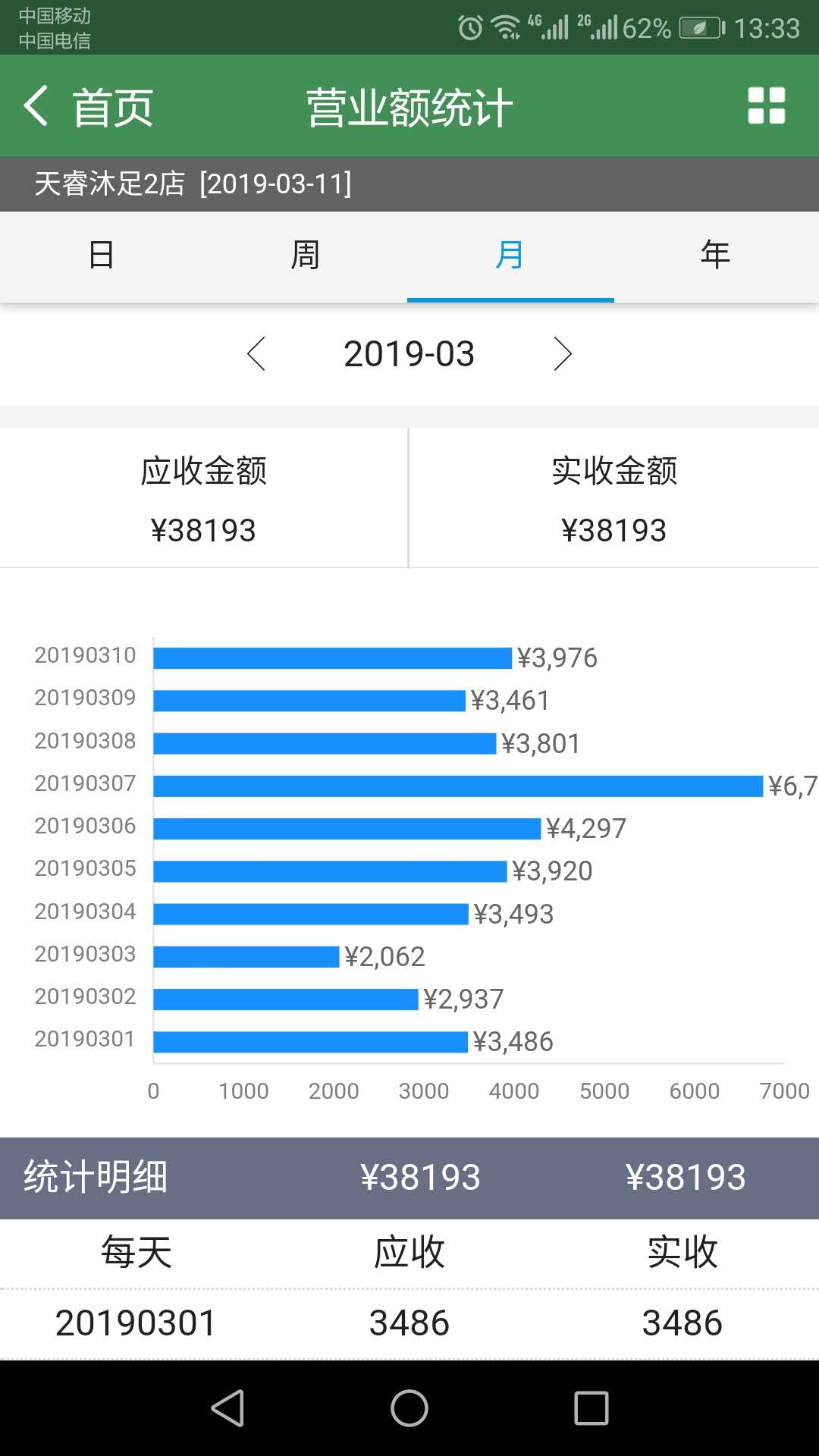 營業額統計